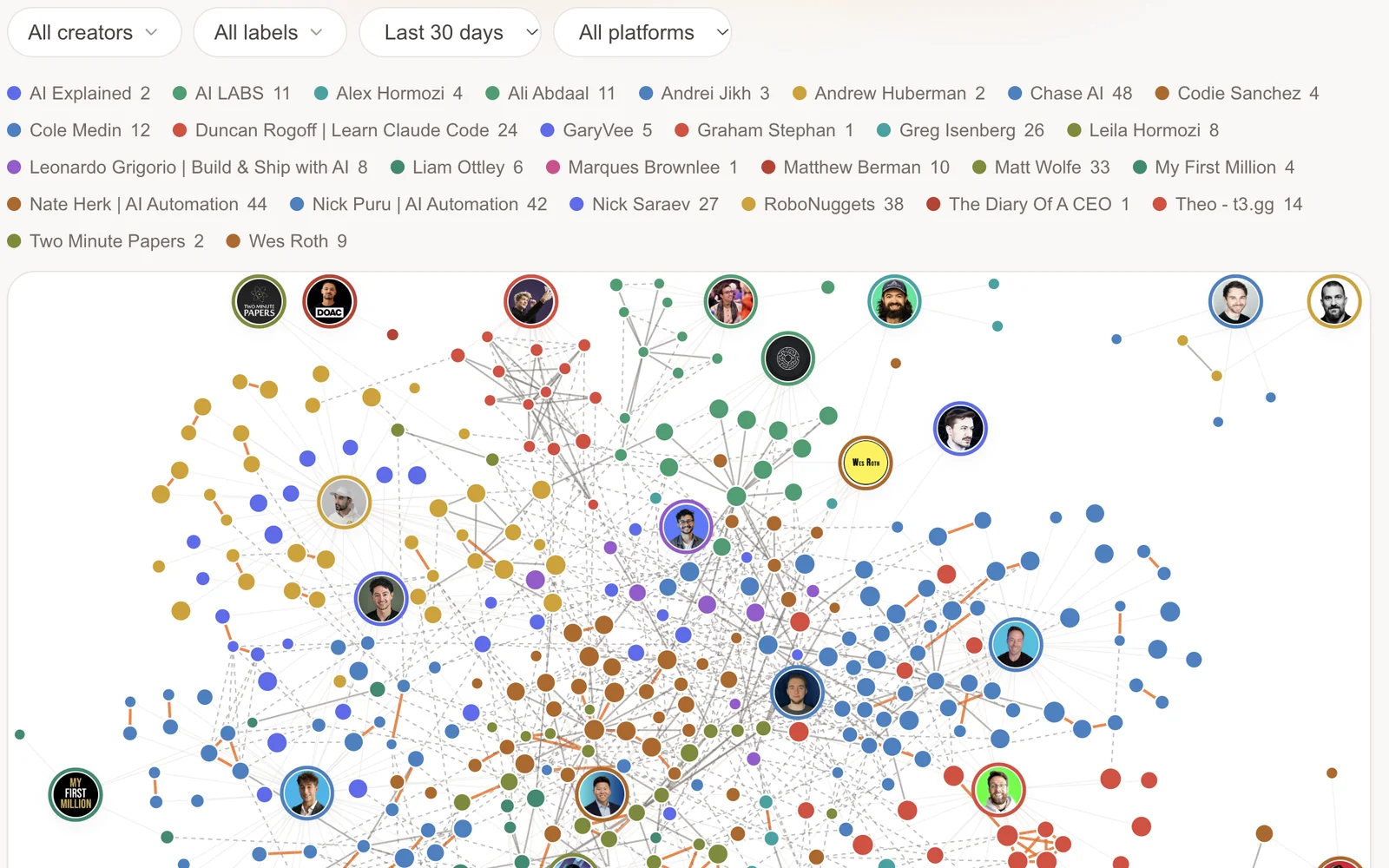 The content graph: every creator's posts on one map, coloured by creator, with each creator's post count.